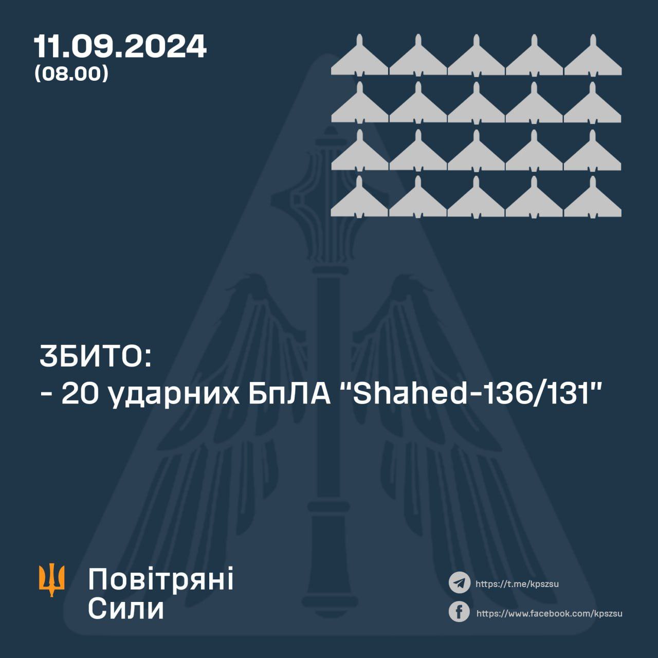 За минулу ніч українські сили ППО збили 20 ворожих ударних БпЛА