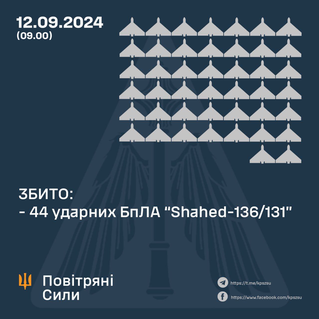 За минулу ніч українські сили ППО збили 44 ворожих БпЛА