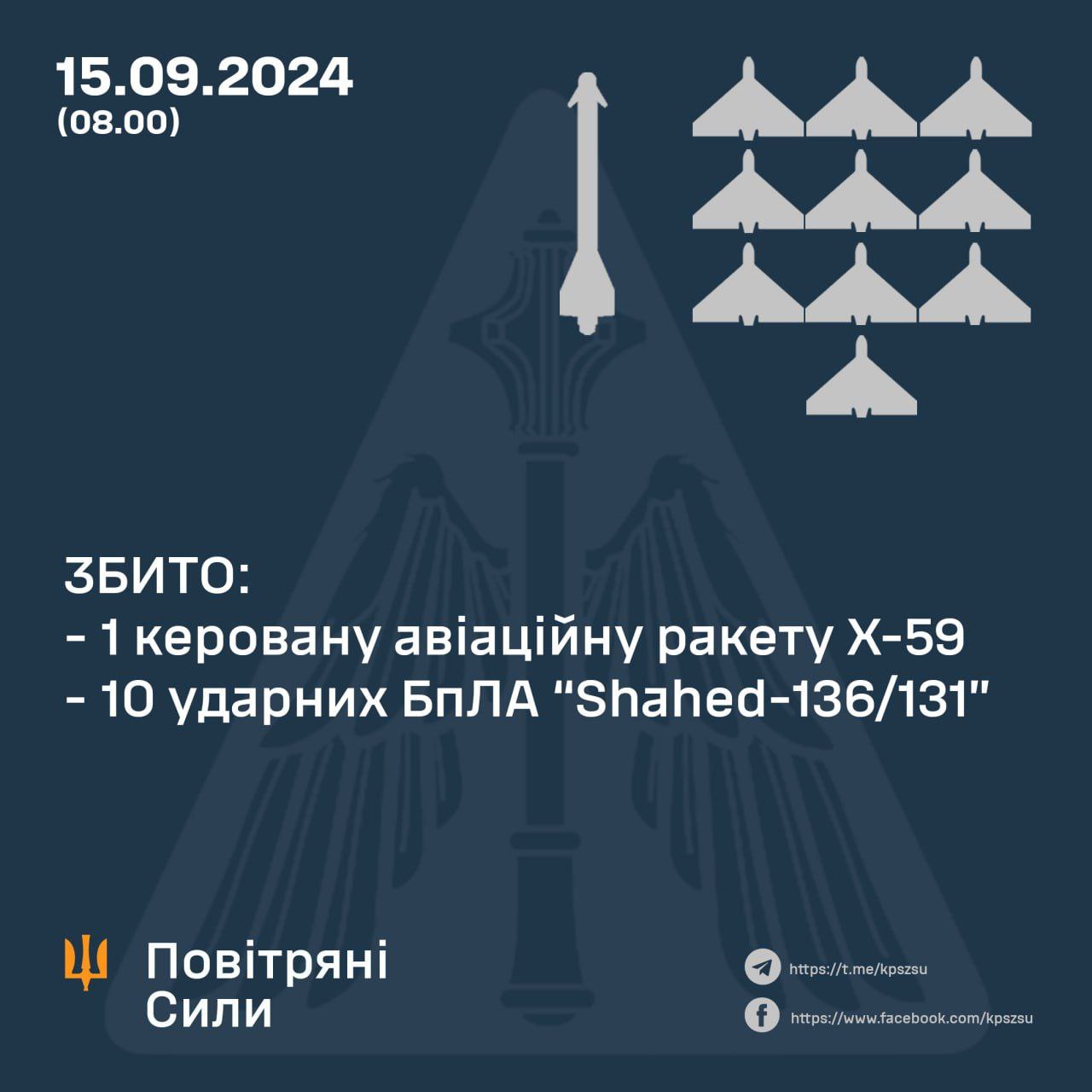 За минулу ніч українські сили ППО збили 11 ворожих повітряних цілей