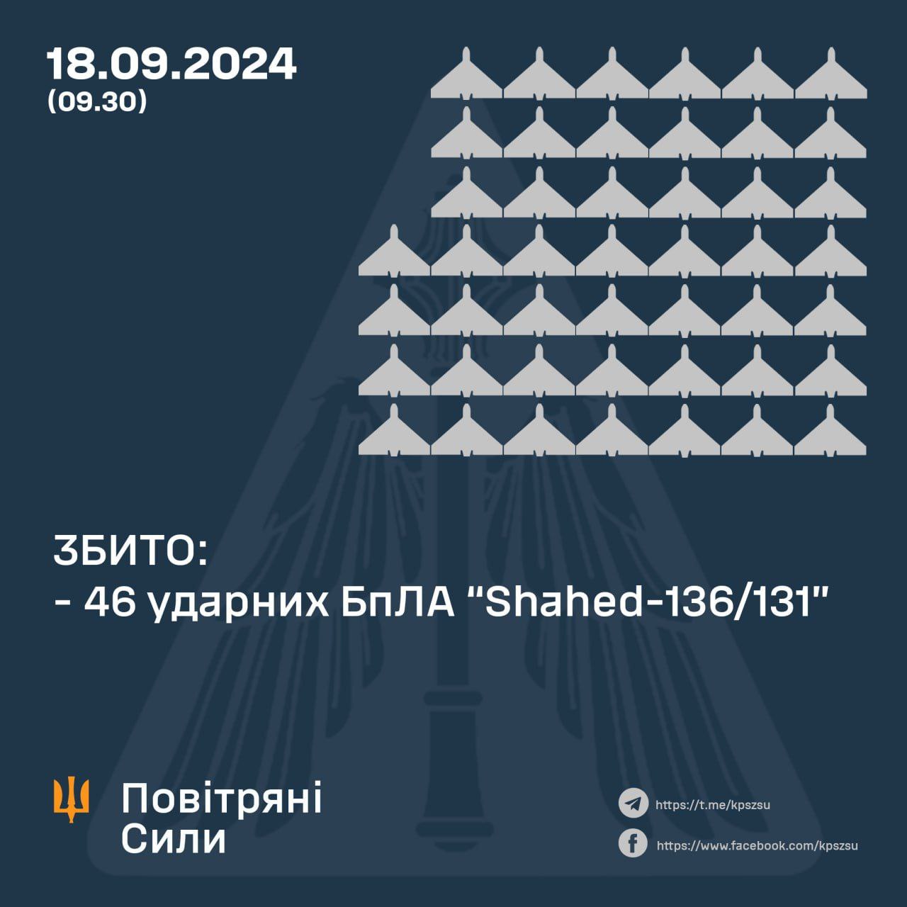 За минулу ніч українські сили ППО збили 46 ворожих ударних БпЛА