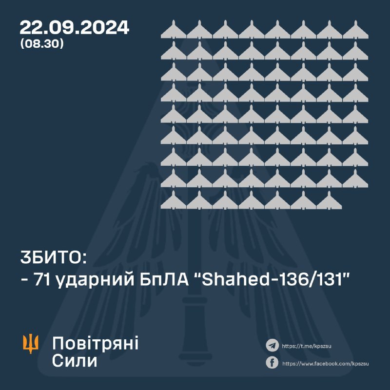 За минулу ніч українські сили ППО збили 71 ворожий БпЛА