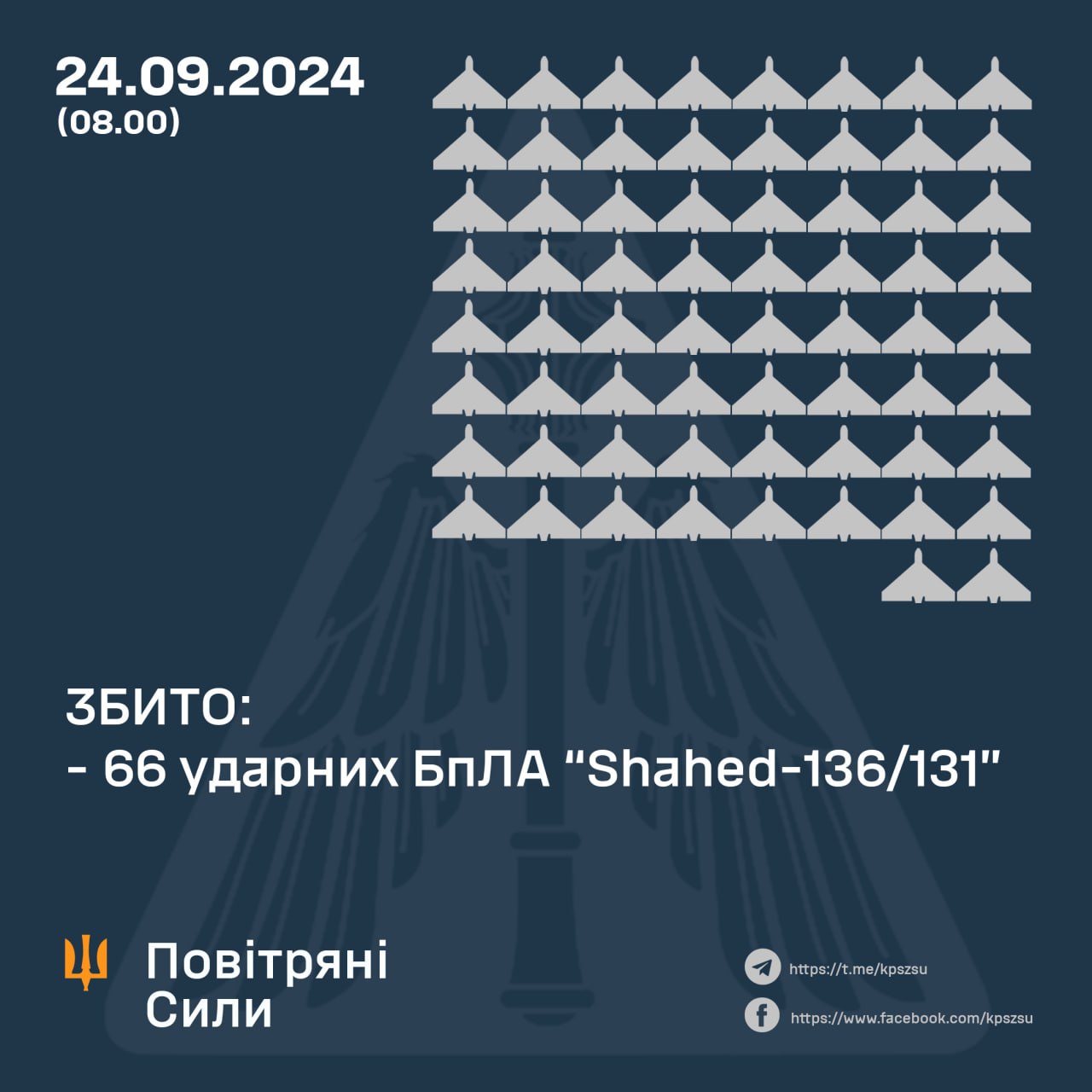 За минулу ніч українські сили ППО збили 66 ворожих ударних БпЛА