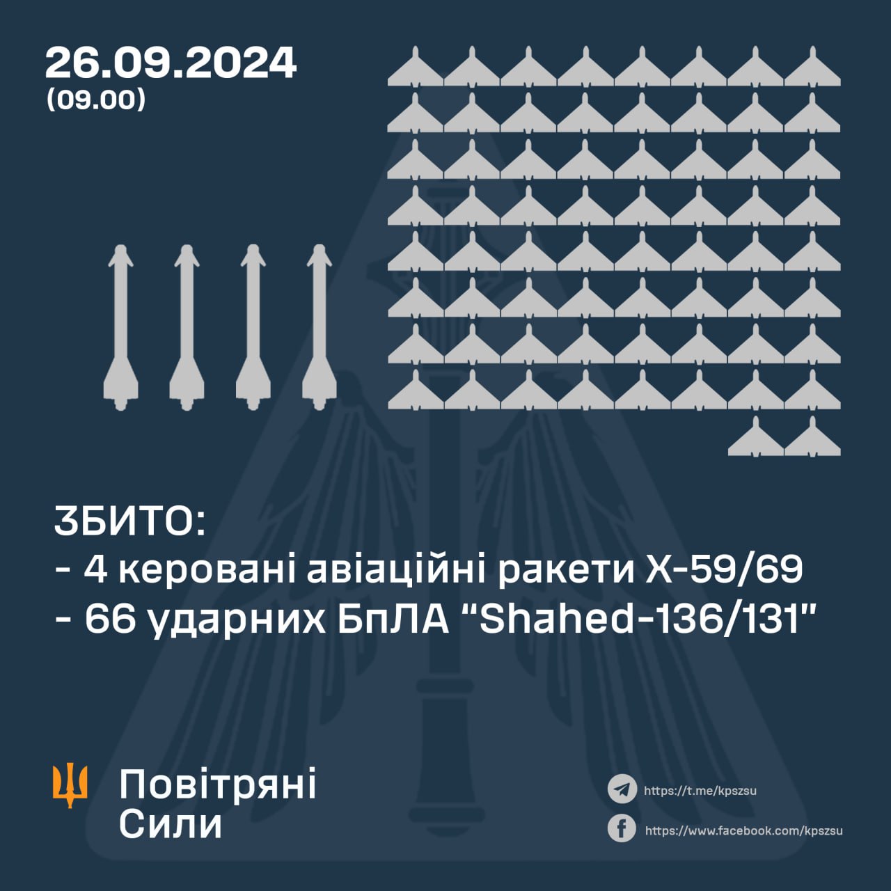 За минулу ніч українські сили ППО збили 70 ворожих повітряних цілей