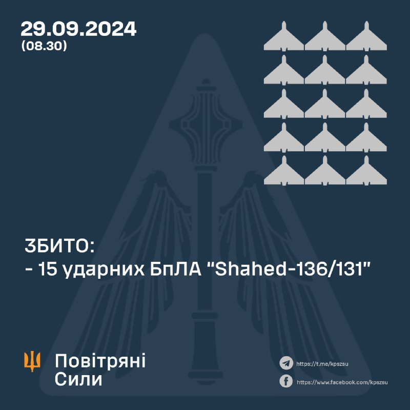 За минулу ніч українські сили ППО збили 15 ворожих “шахедів”