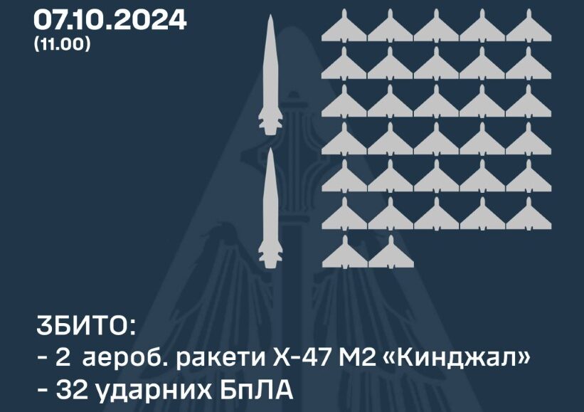 Сили ППО знищили дві з трьох ракет «Кинджал» та 32 безпілотники, є влучання