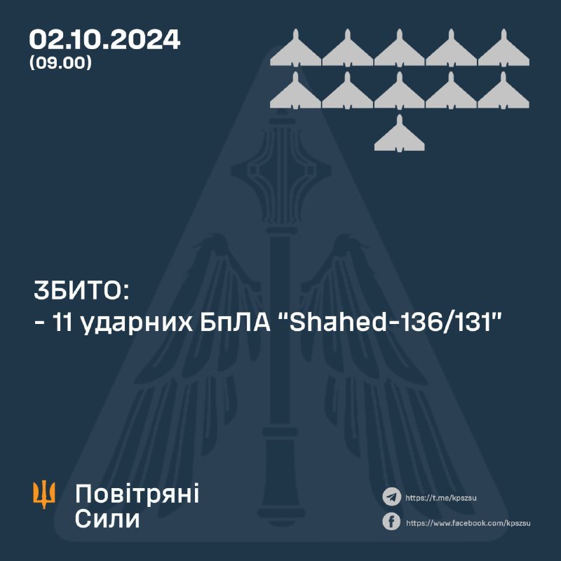 За минулу ніч українські сили ППО збили 11 ворожих ударних БпЛА