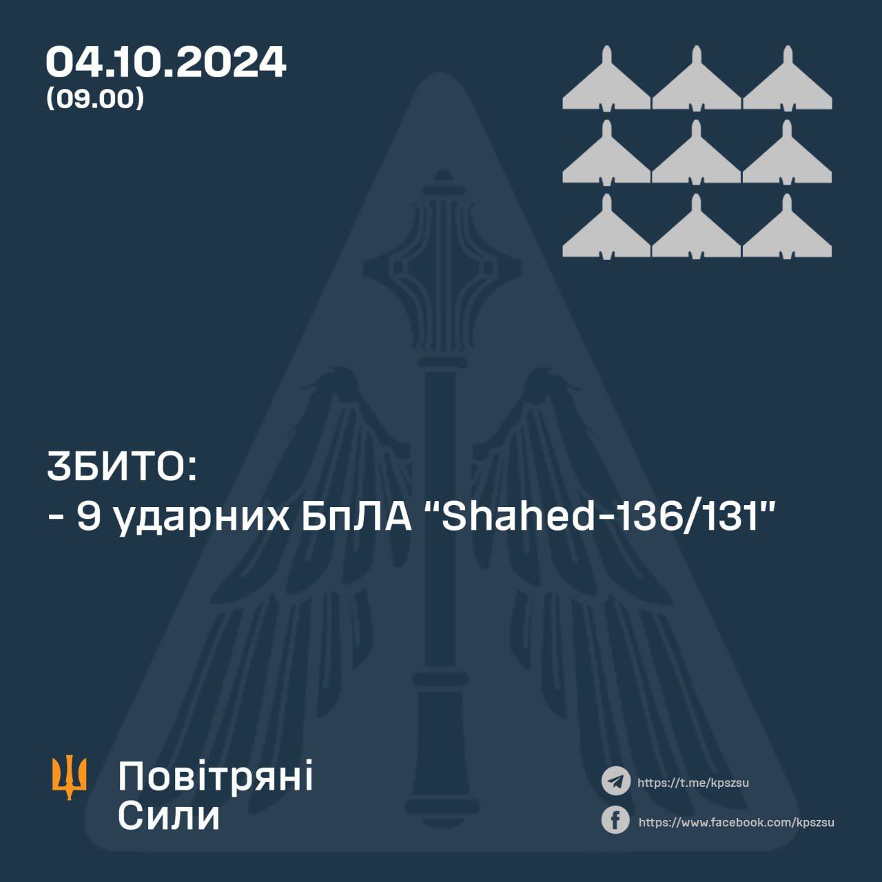 За минулу ніч українські сили ППО збили 9 ворожих ударних БпЛА