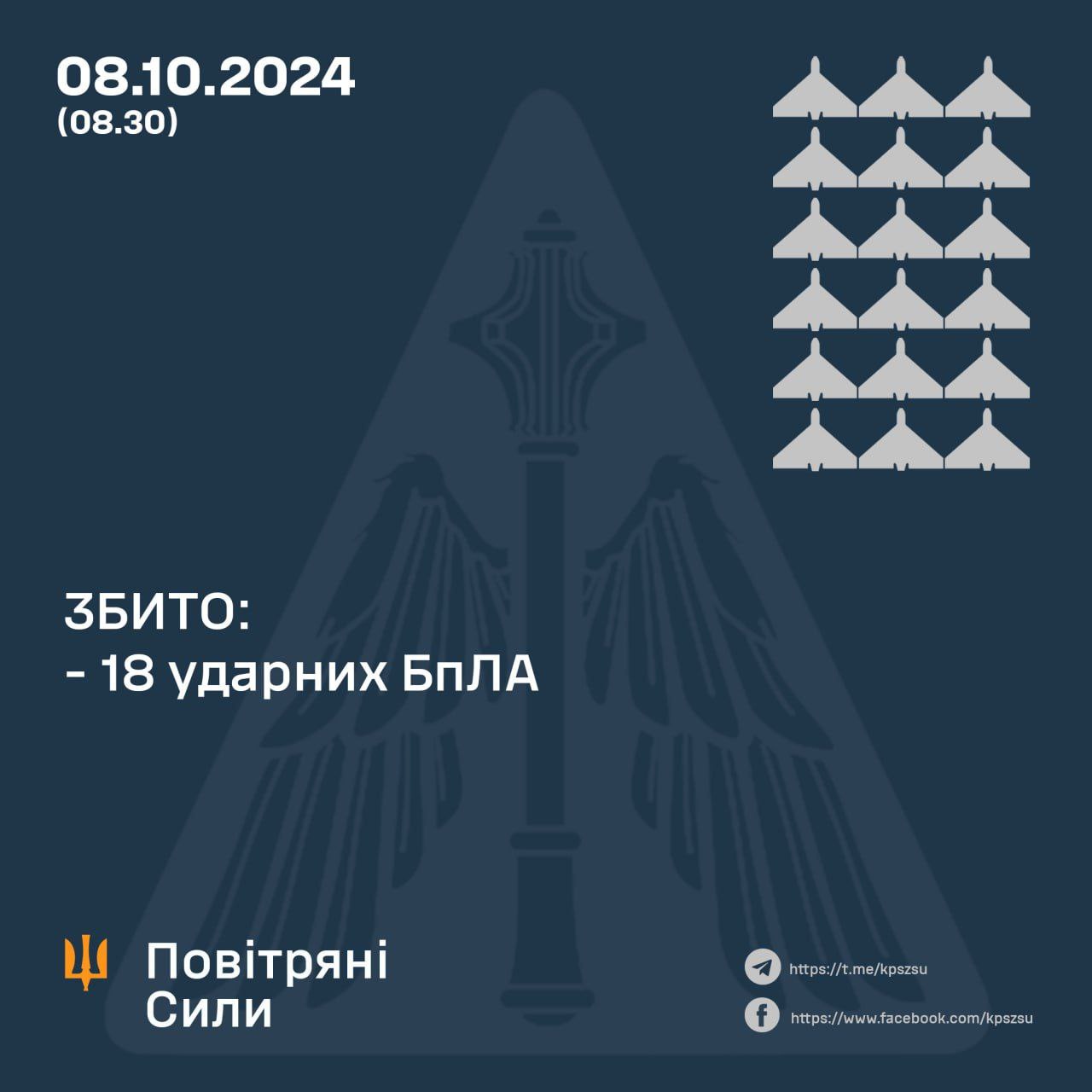 За минулу ніч українські сили ППО збили 18 ворожих ударних БпЛА