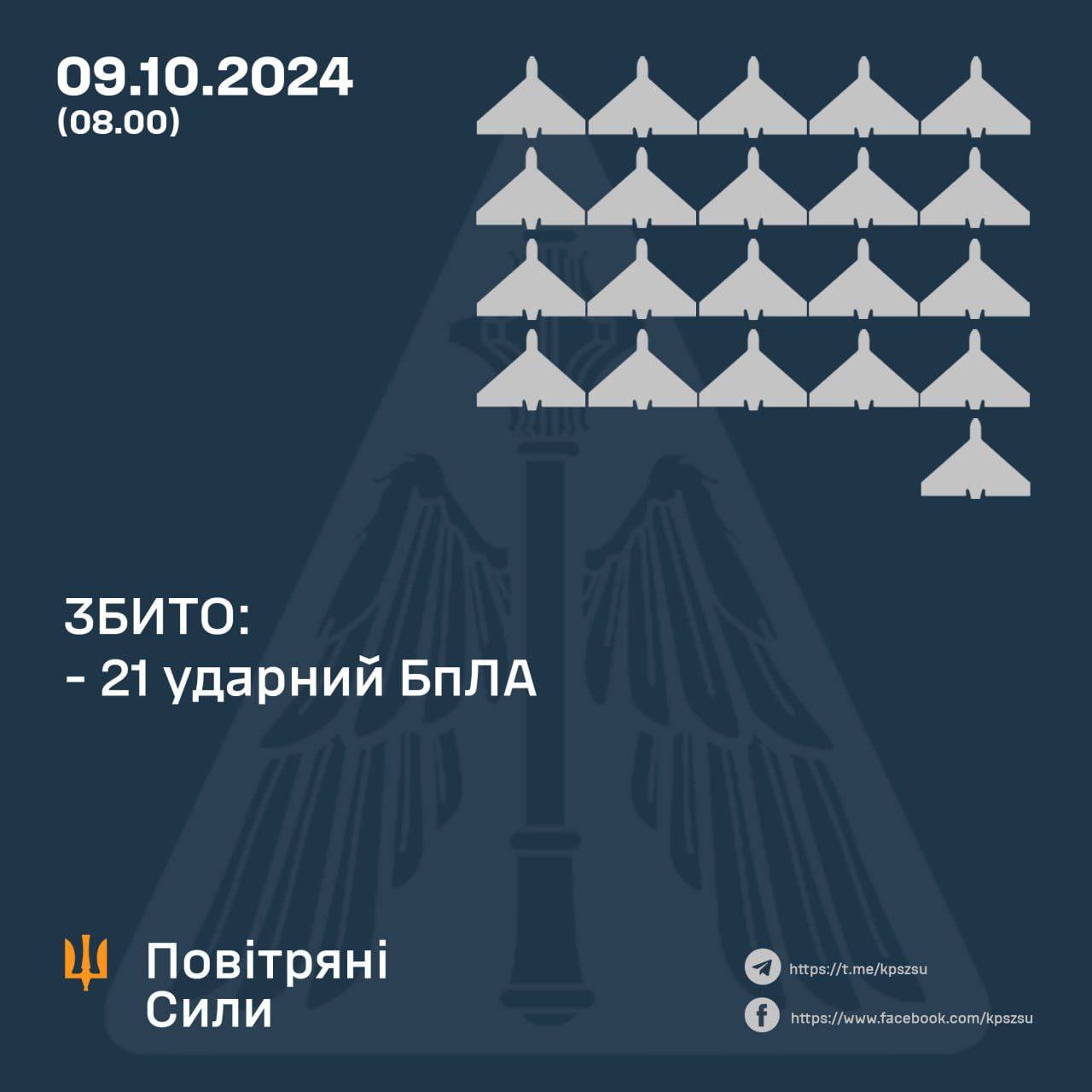 За минулу ніч українські сили ППО збили 21 ворожий ударний БпЛА