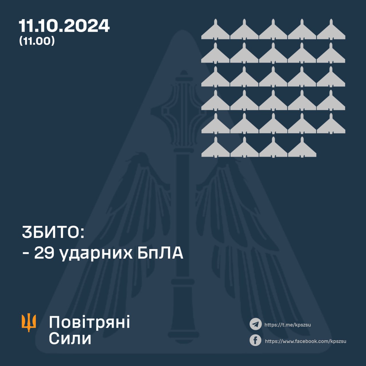 За минулу ніч українські сили ППО збили 29 ворожих ударних БпЛА