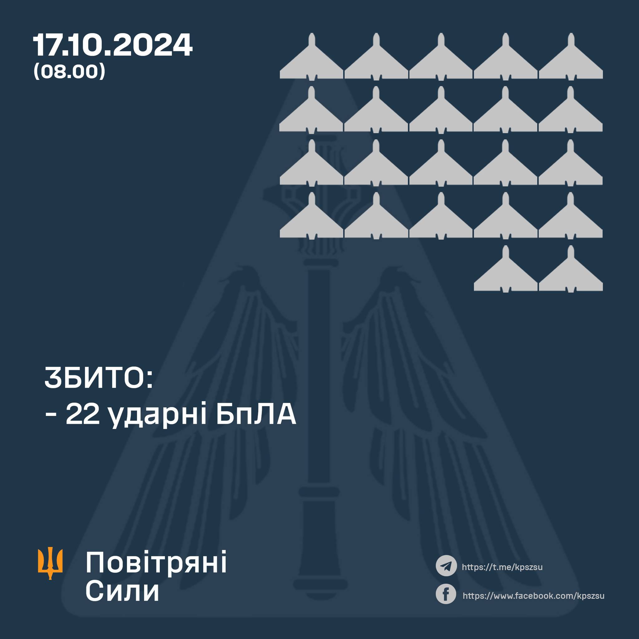 За минулу ніч українські сили ППО збили 22 ворожих ударних БпЛА