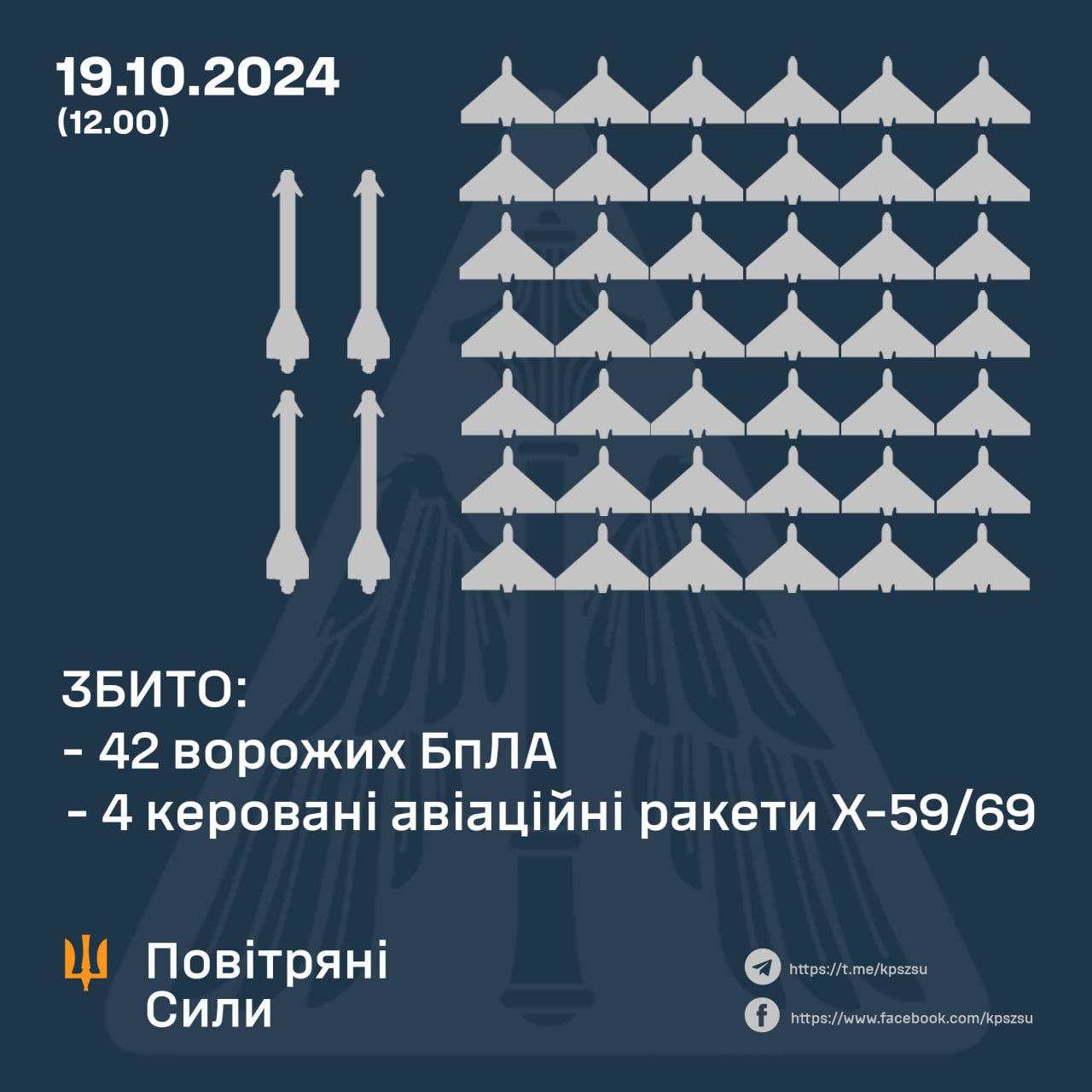 За минулу ніч українські сили ППО збили 46 ворожих повітряних цілей