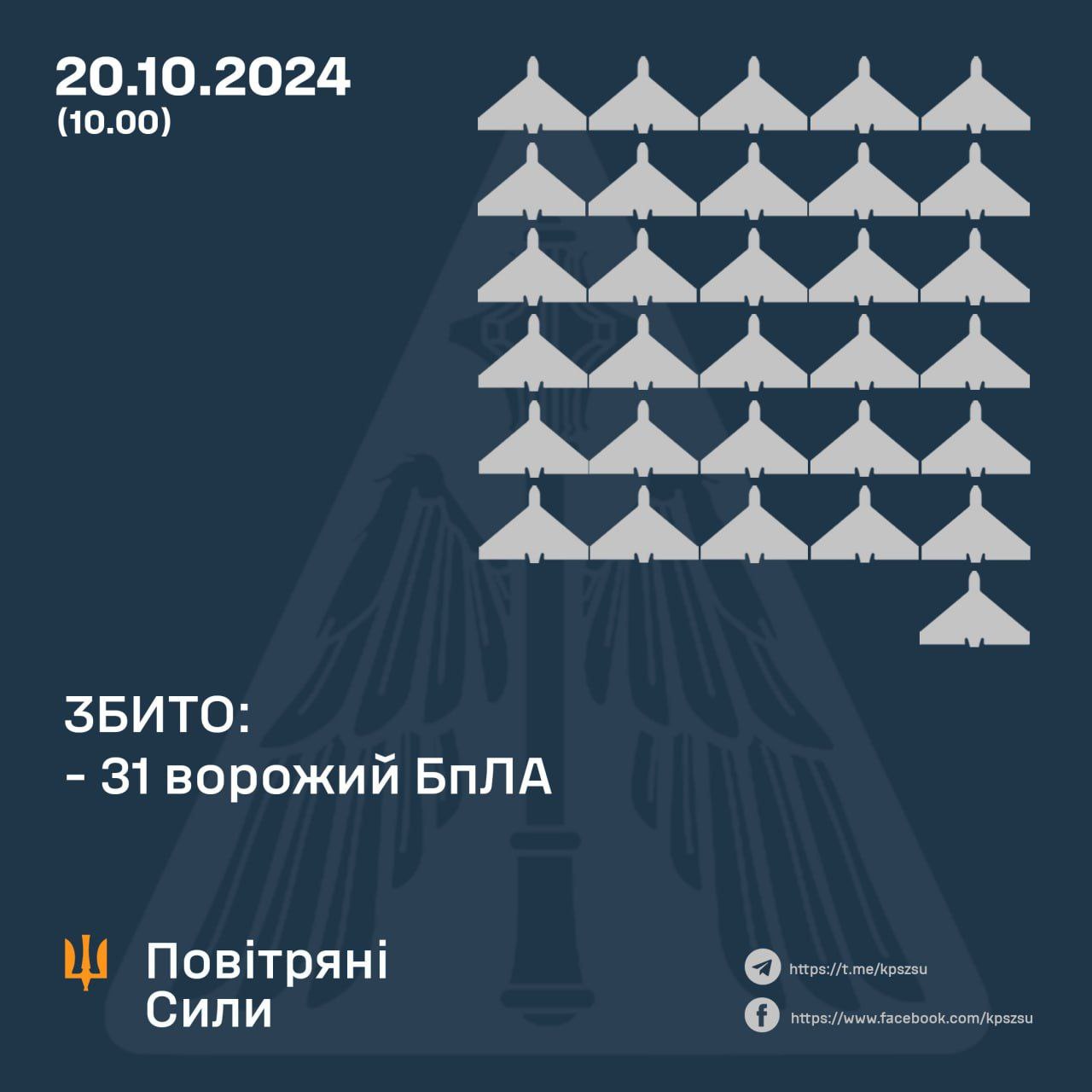 За минулу ніч українські сили ППО збили 31 ворожий БпЛА