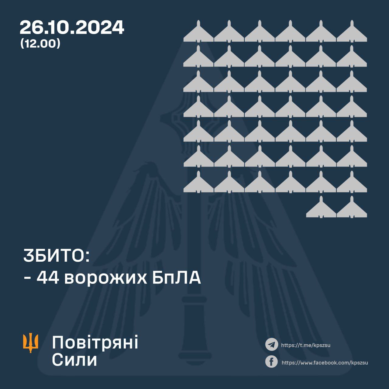 Українські сили ППО збили 44 ворожих ударних БпЛА