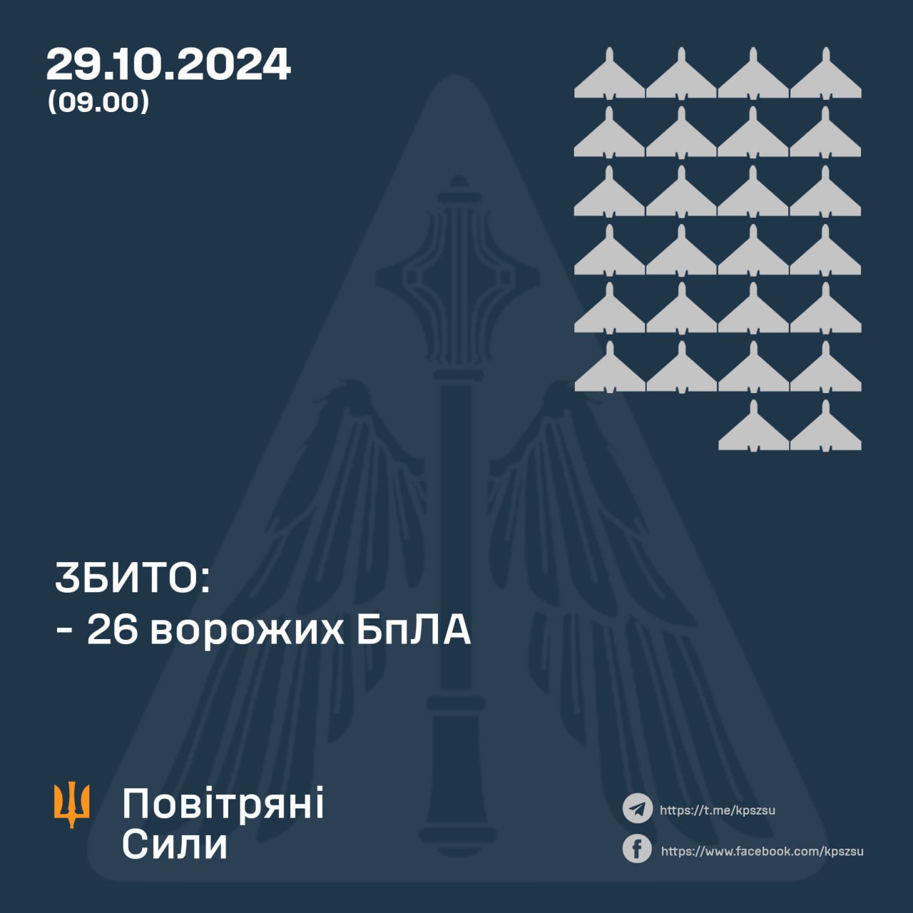 За минулу ніч українські сили ППО збили 26 ворожих БпЛА