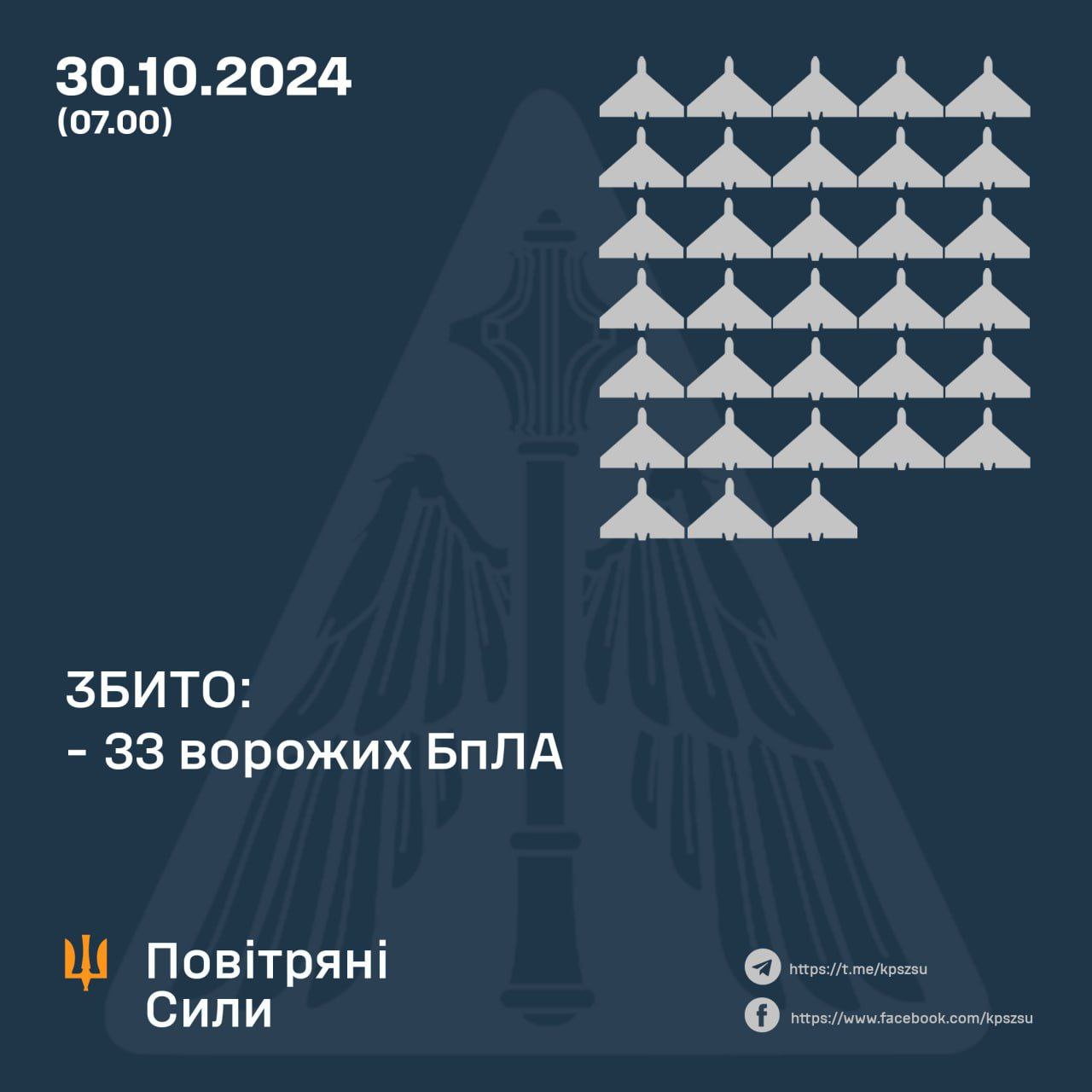 За минулу ніч українські сили ППО збили 33 ворожих БпЛА