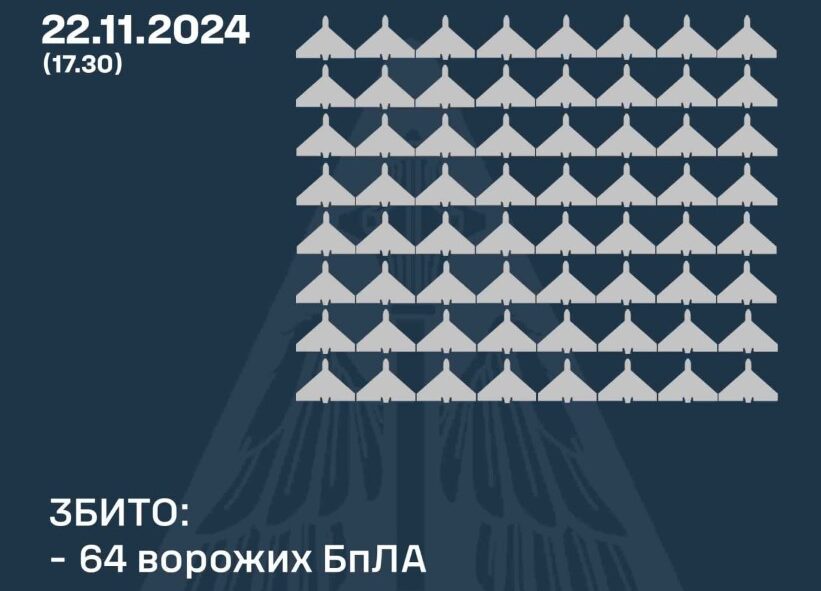 росія з ночі атакує Україну дронами: ППО знищила 64 БпЛА зі 114