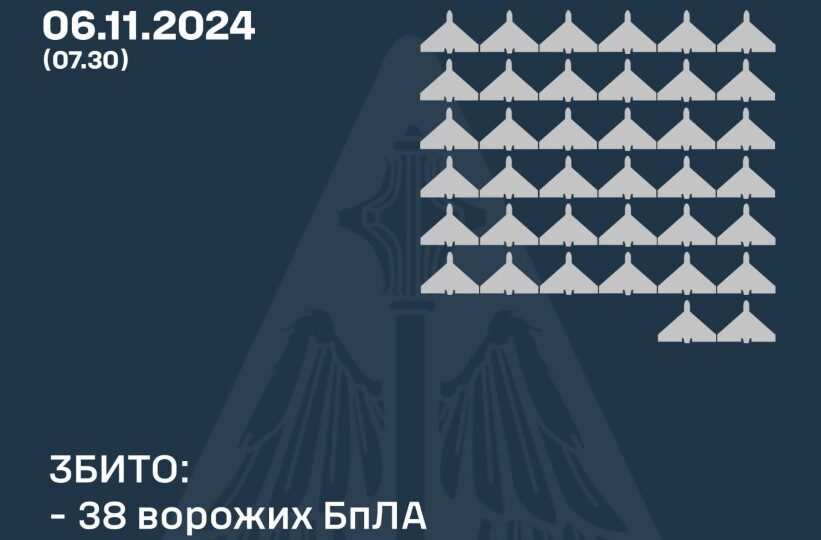 Протиповітряна оборона збила 38 «шахедів», якими росія атакувала Україну