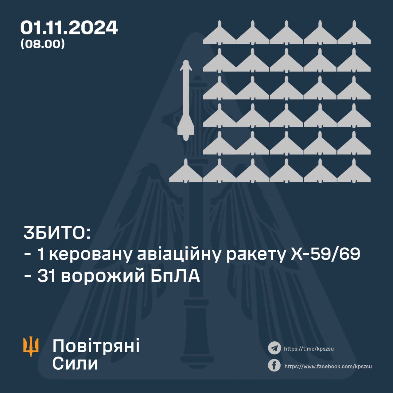 За минулу ніч українські сили ППО збили 32 ворожі повітряні цілі