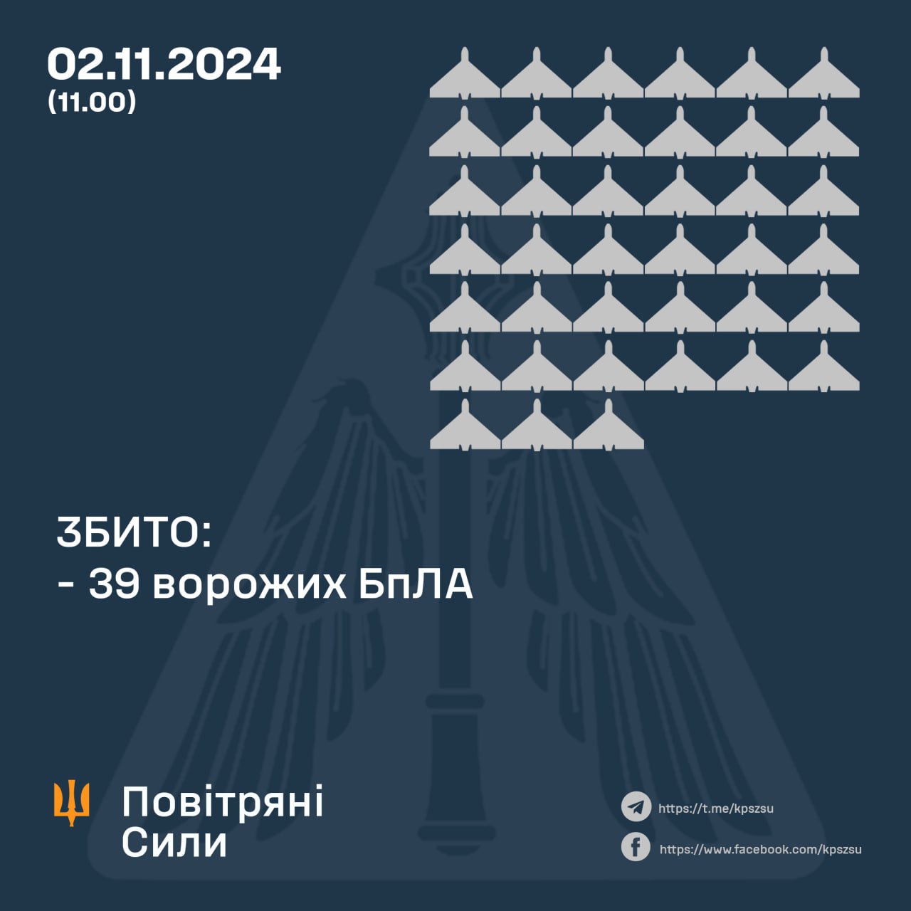 За минулу ніч українські сили ППО збили 39 ворожих БпЛА