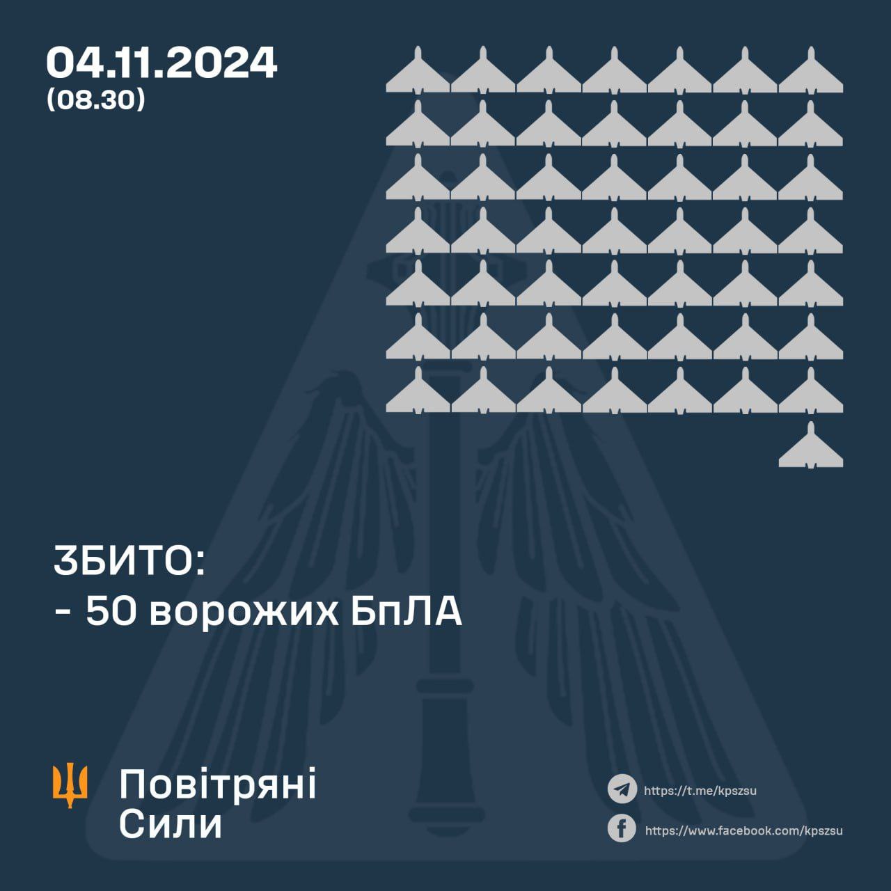 За минулу ніч українські сили ППО збили 50 ворожих БпЛА