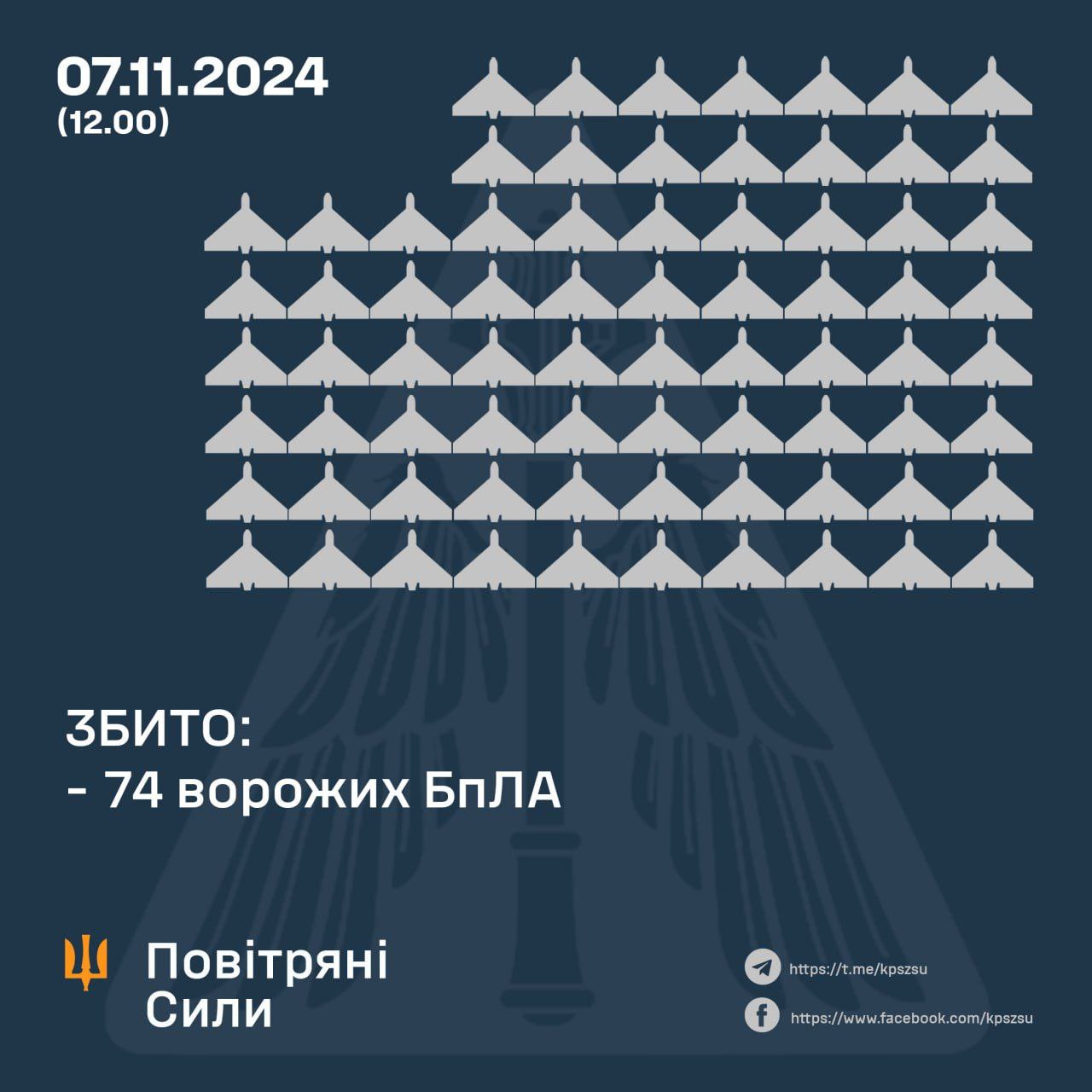 За минулу ніч українські сили ППО збили 74 ворожих БпЛА