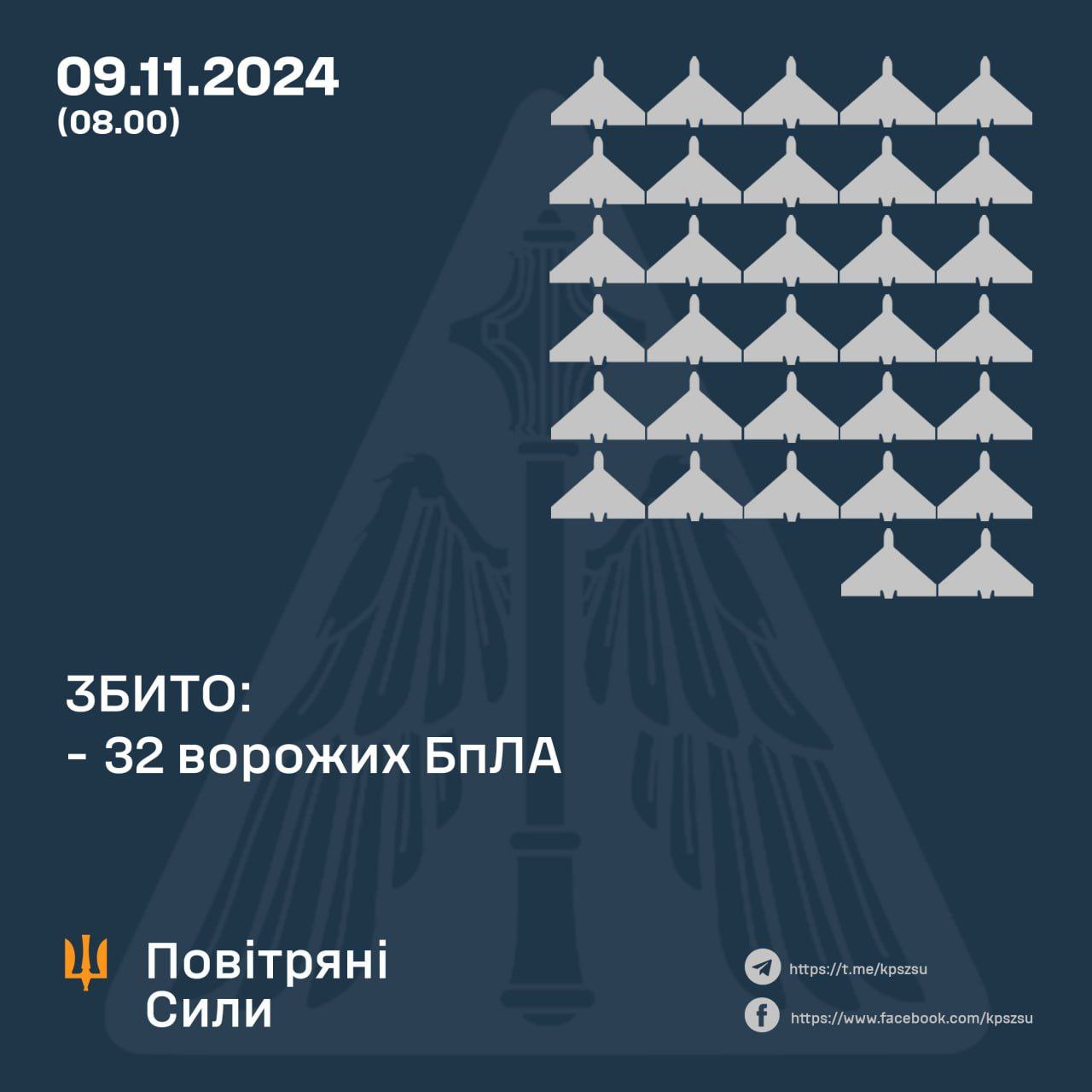 За минулу ніч українські сили ППО збили 32 ворожих БпЛА