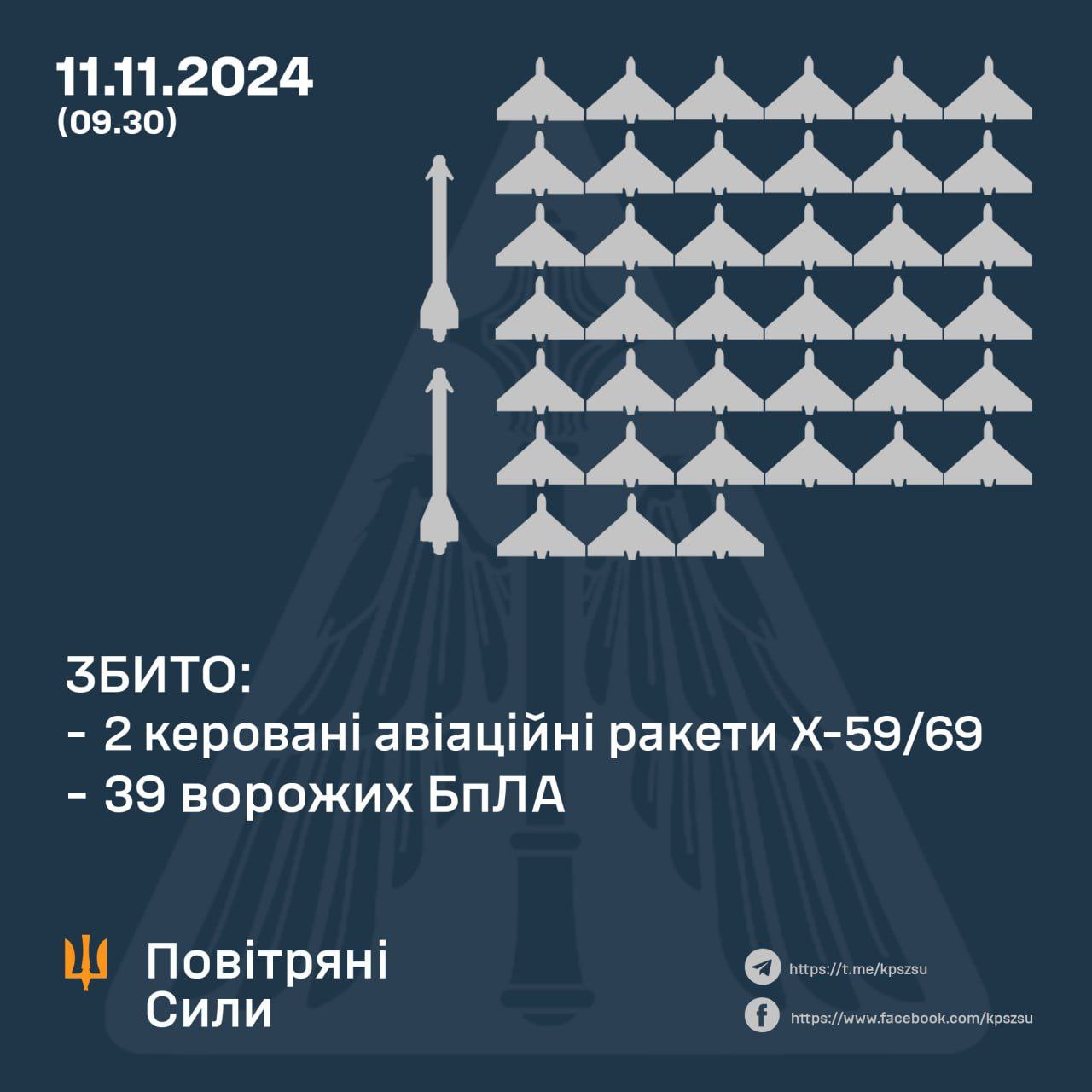 За минулу ніч українські сили ППО збили 41 ворожу повітряну ціль