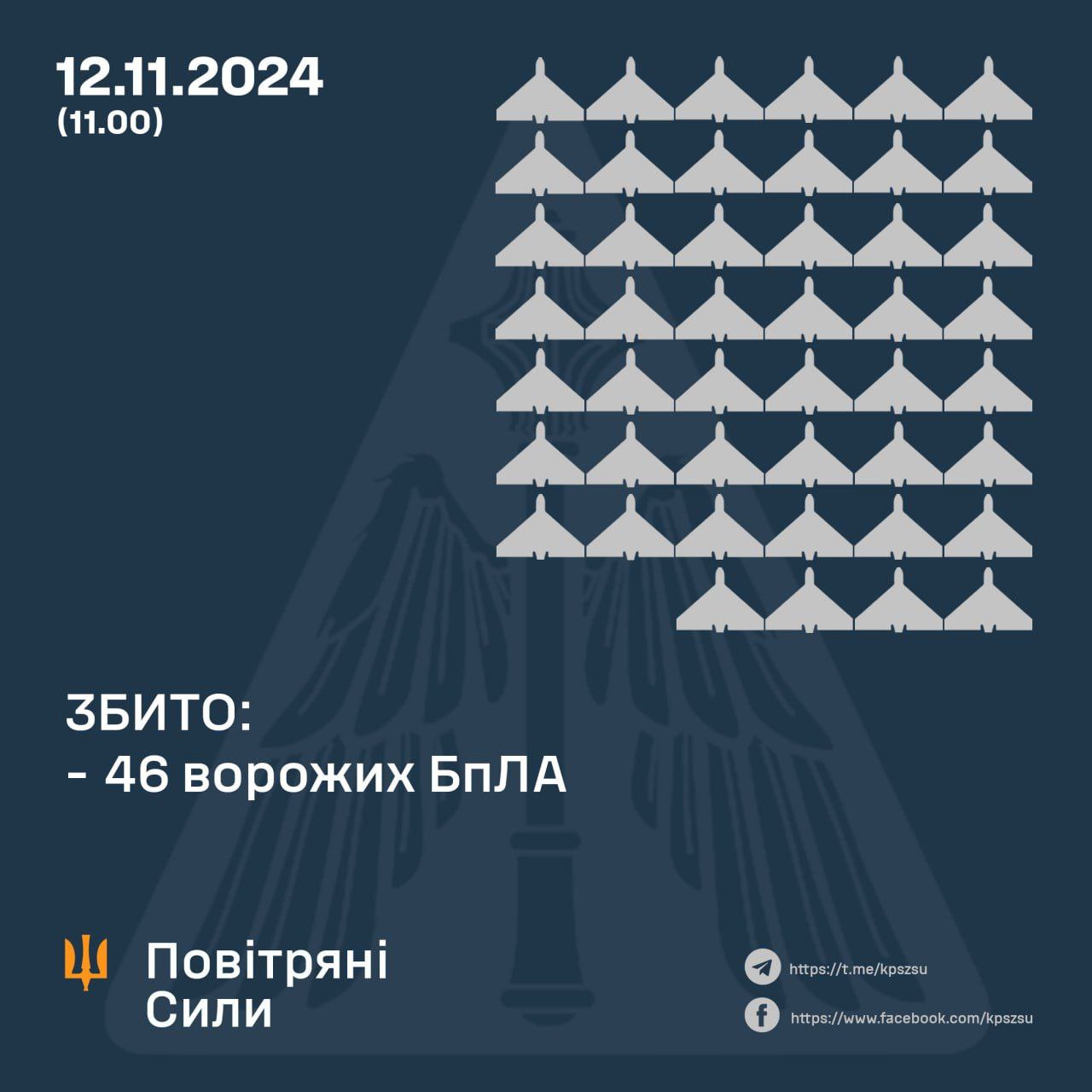 За минулу ніч українські сили ППО ззбили 46 ворожих БпЛА