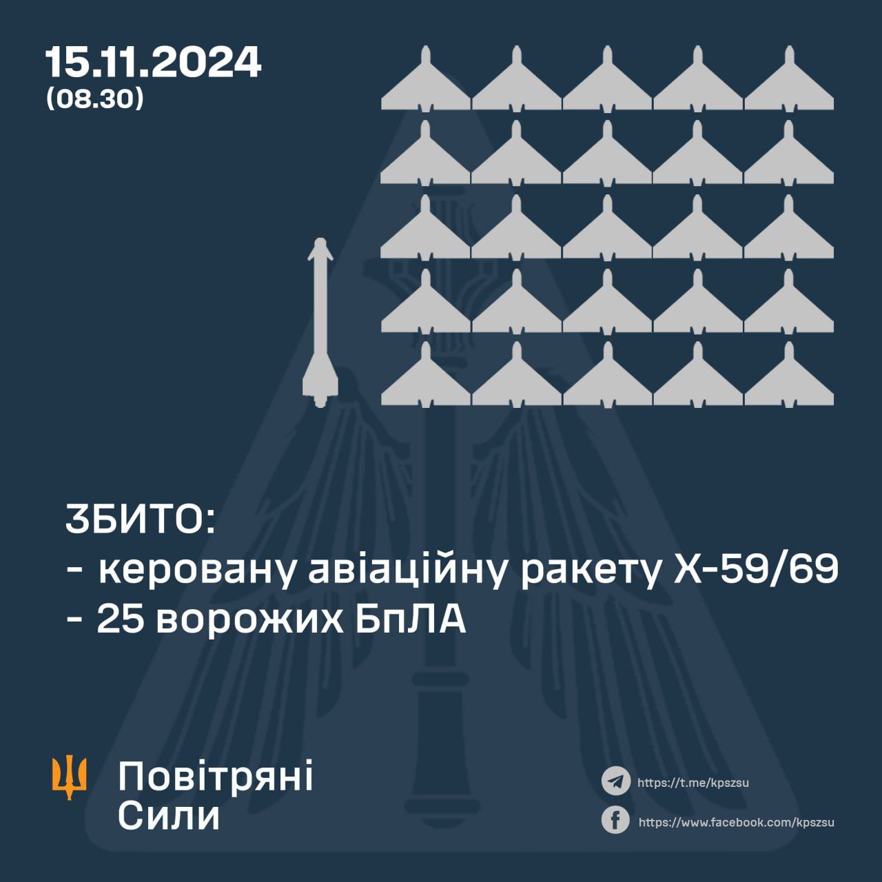 За минулу ніч українські сили ППО збили 26 ворожих повітряних цілей