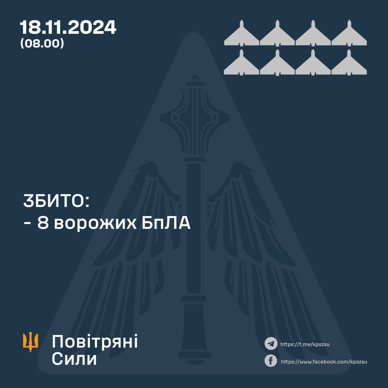 За минулу ніч українські сили ППО збили 8 ворожих БпЛА