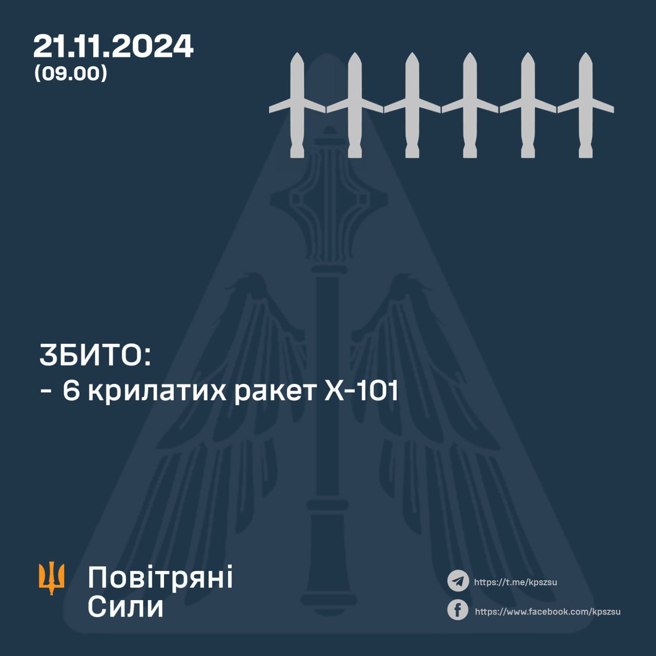 Українські сили ППО протягом ворожої минулої ракетної атаки збили 6 крилатих ракет