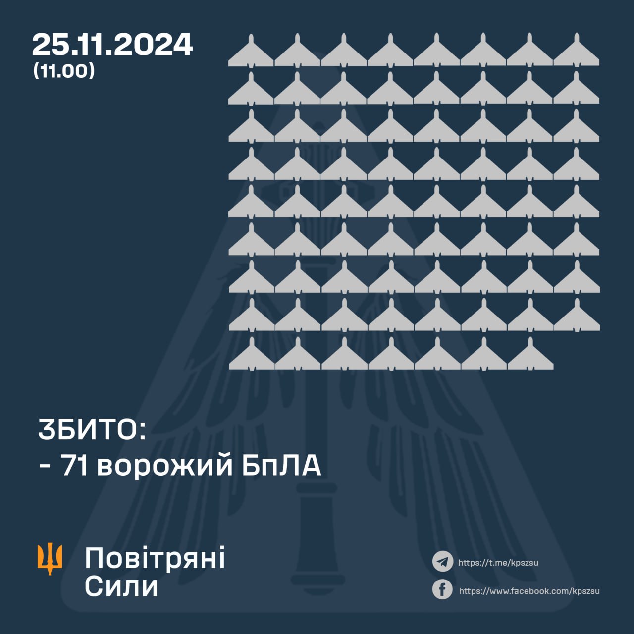 За минулу добу та ніч українські сили ППО збили 71 ворожий БпЛА