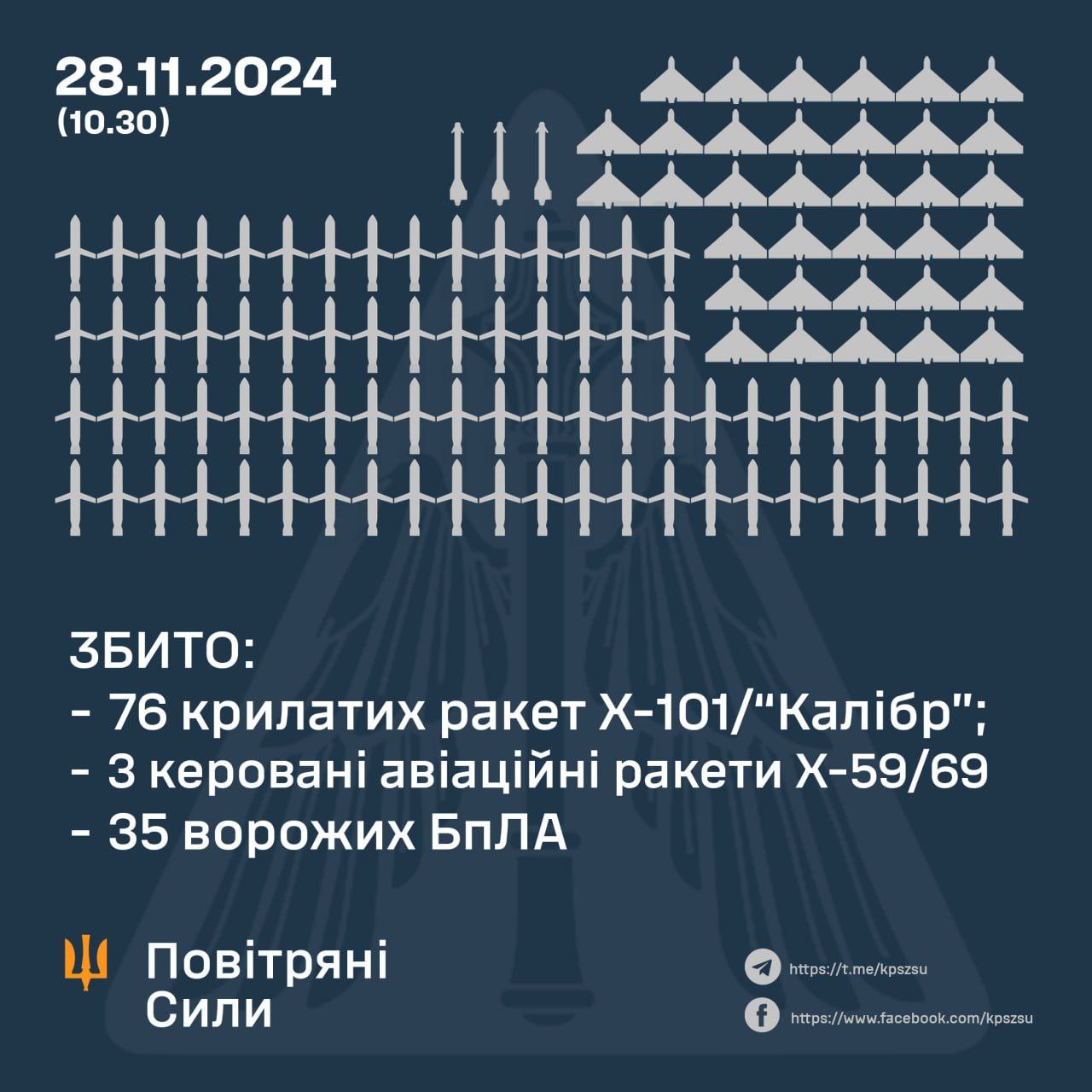 За минулу ніч та ранок українські сили ППО збили 114 ворожих повітряних цілей