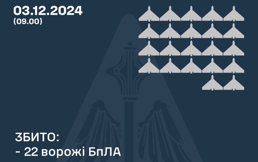 Сили оборони збили 22 російські безпілотники