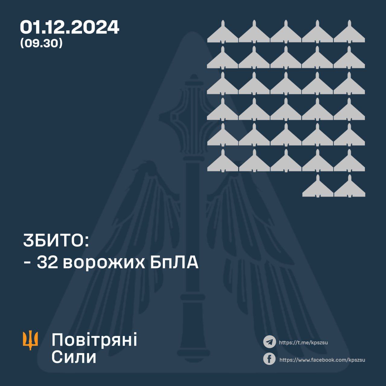 За минулу ніч українські сили ППО збили 32 ворожих БпЛА