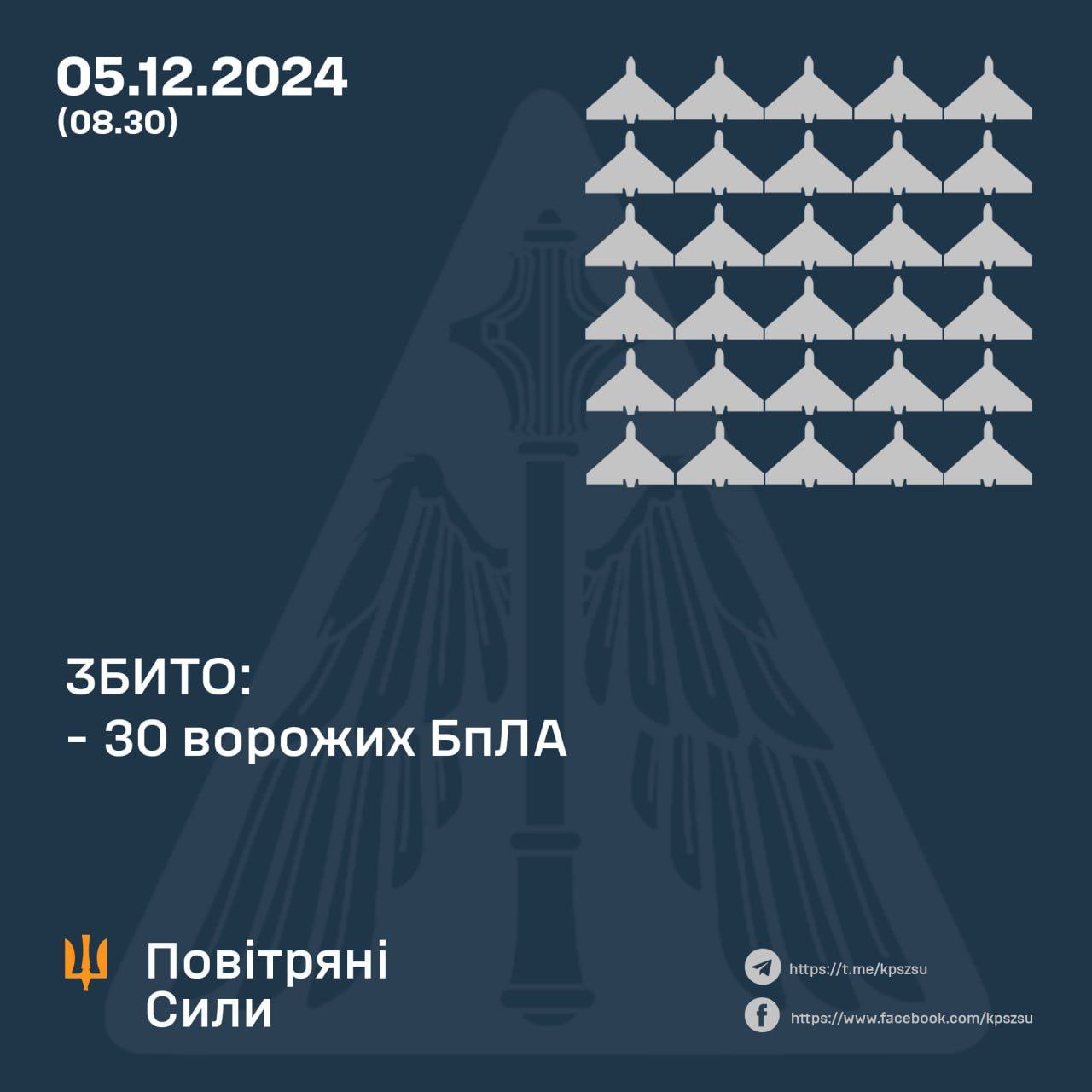 За минулу ніч українські сили ППО збили 30 ворожих БпЛА