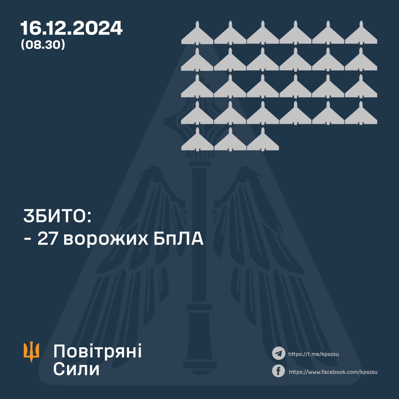 За минулу ніч українські сили ППО збили 27 ворожих БпЛА