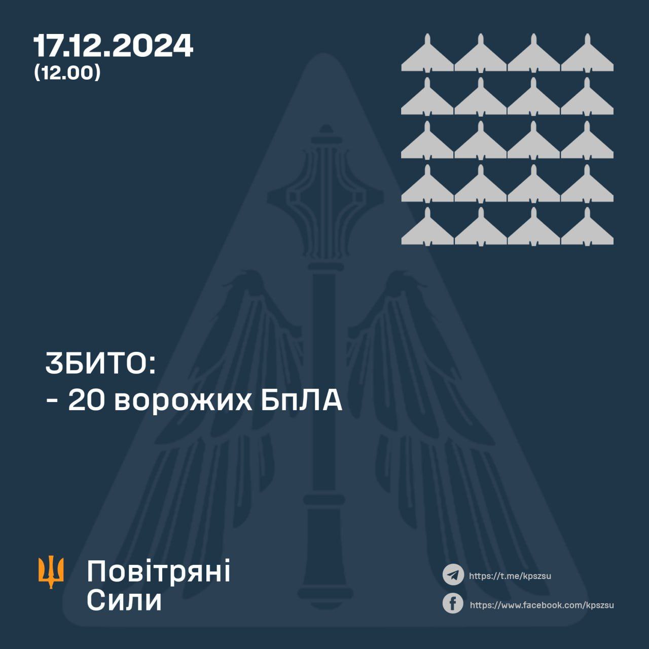 За минулу ніч українські сили ППО збили 20 ворожих БпЛА