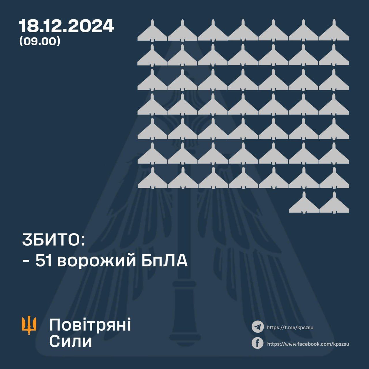 За минулу ніч українські сили ППО збили 51 ворожий БпЛА