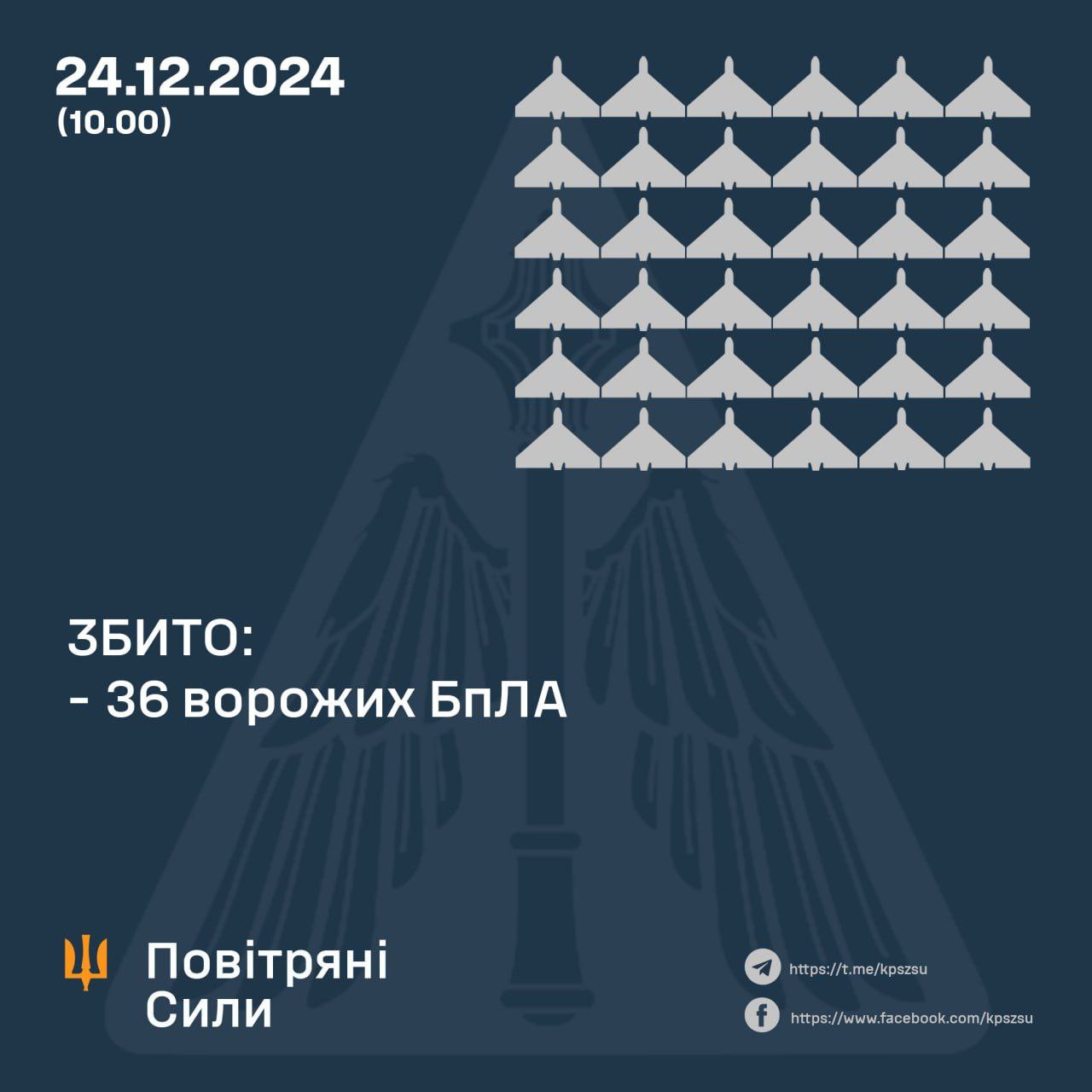 За минулу ніч українські сили ППО збили 36 ворожих БпЛА